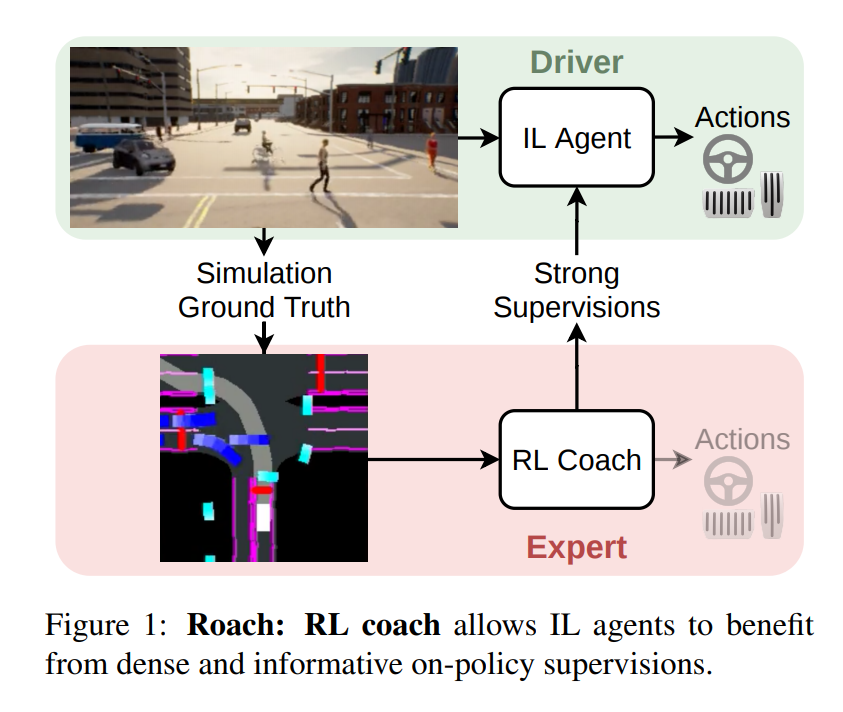 salimazak's tweet photo. "End-to-End Urban Driving by Imitating a Reinforcement Learning Coach"
@DrFisherYu &amp; Luc Van Gool's team @CVL_ETH
#iccv2021 paper
abs: https://t.co/QkZcw8Fx3b
pdf: https://t.co/g0t8iQXksV https://t.co/Oc6FF2MRTi