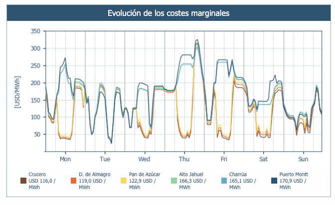 #CHILE | Weekly Report

El precio por hora en Alto Jahuel alcanzó los USD 309 / MWh el jueves por la noche, un récord desde agosto de 2014.

#energía #renovables #mercadoenergetico

mailchi.mp/antuko.com/win…