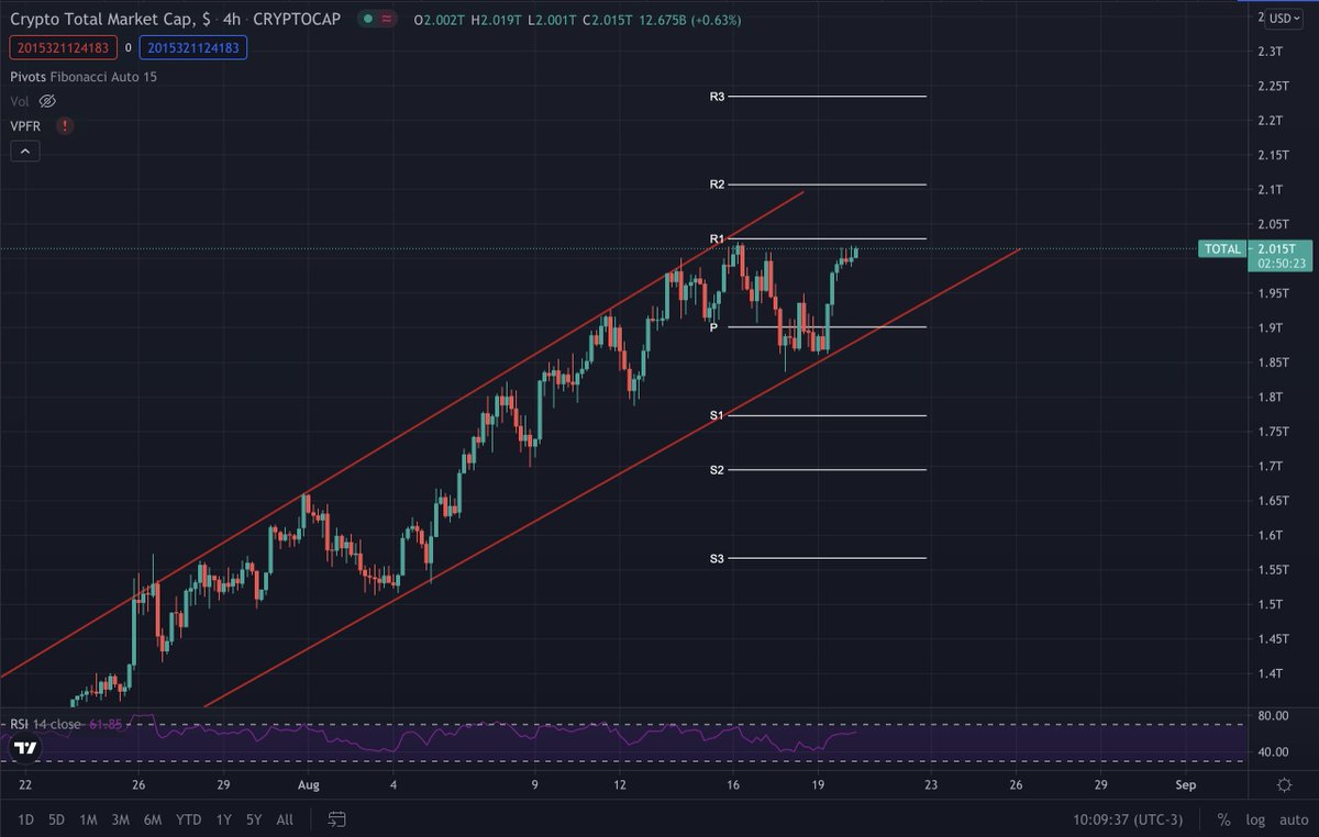 CryptoUruGeek's tweet photo. Break TOTAL 4H and ALTs will fly with BTCD so low 
@eliz883 https://t.co/jIv7GKlsXm