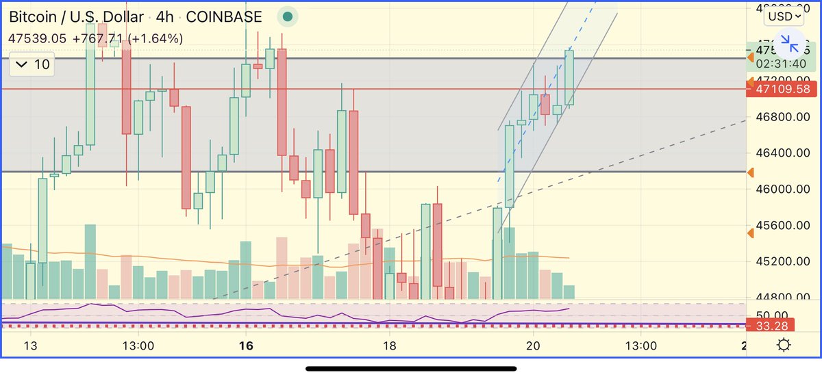 BitcoinFugazi's tweet photo. Quicker than expected but expected 🚀, just need a close now above box or red line 🙌🏼 https://t.co/XgmbAIkRo4