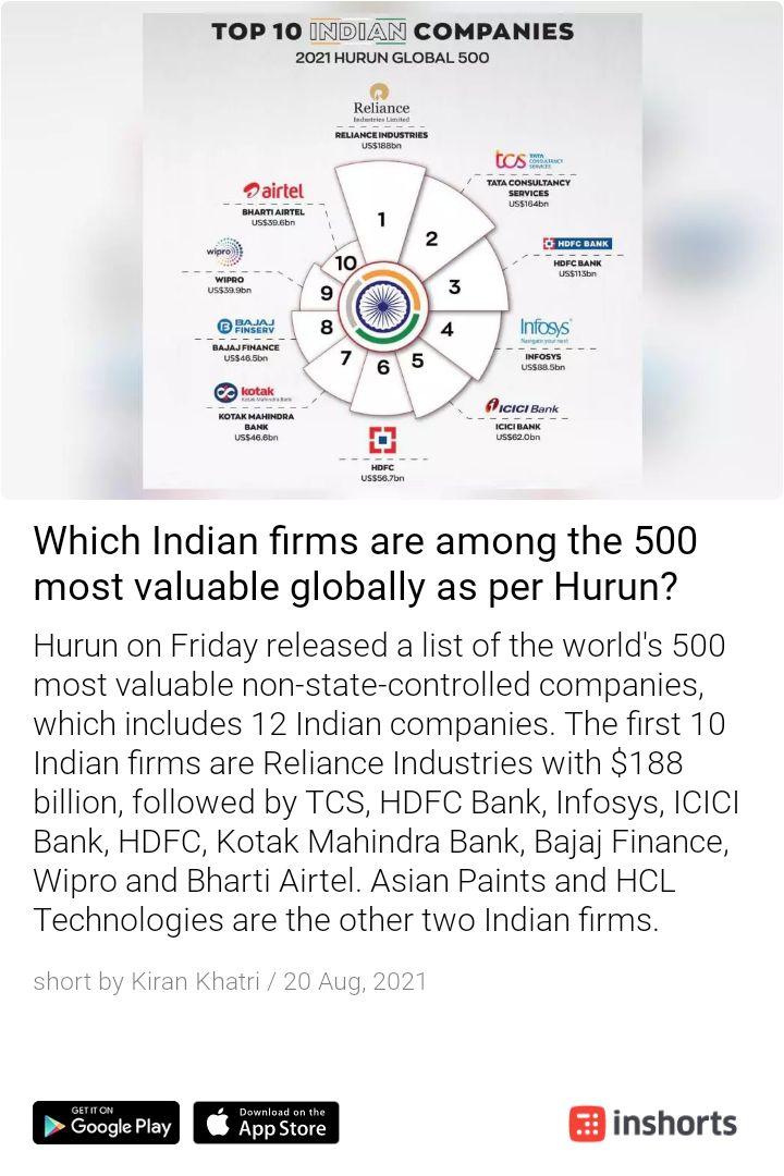 virtualvaibhav's tweet image. While the top 2 are expected names, the rest 8 are interesting. 5 BFSI companies in the list tells us how our financial companies have grown over the years and have created value for shareholders.
#Hurun #Hurunlist
shrts.in/9Roh