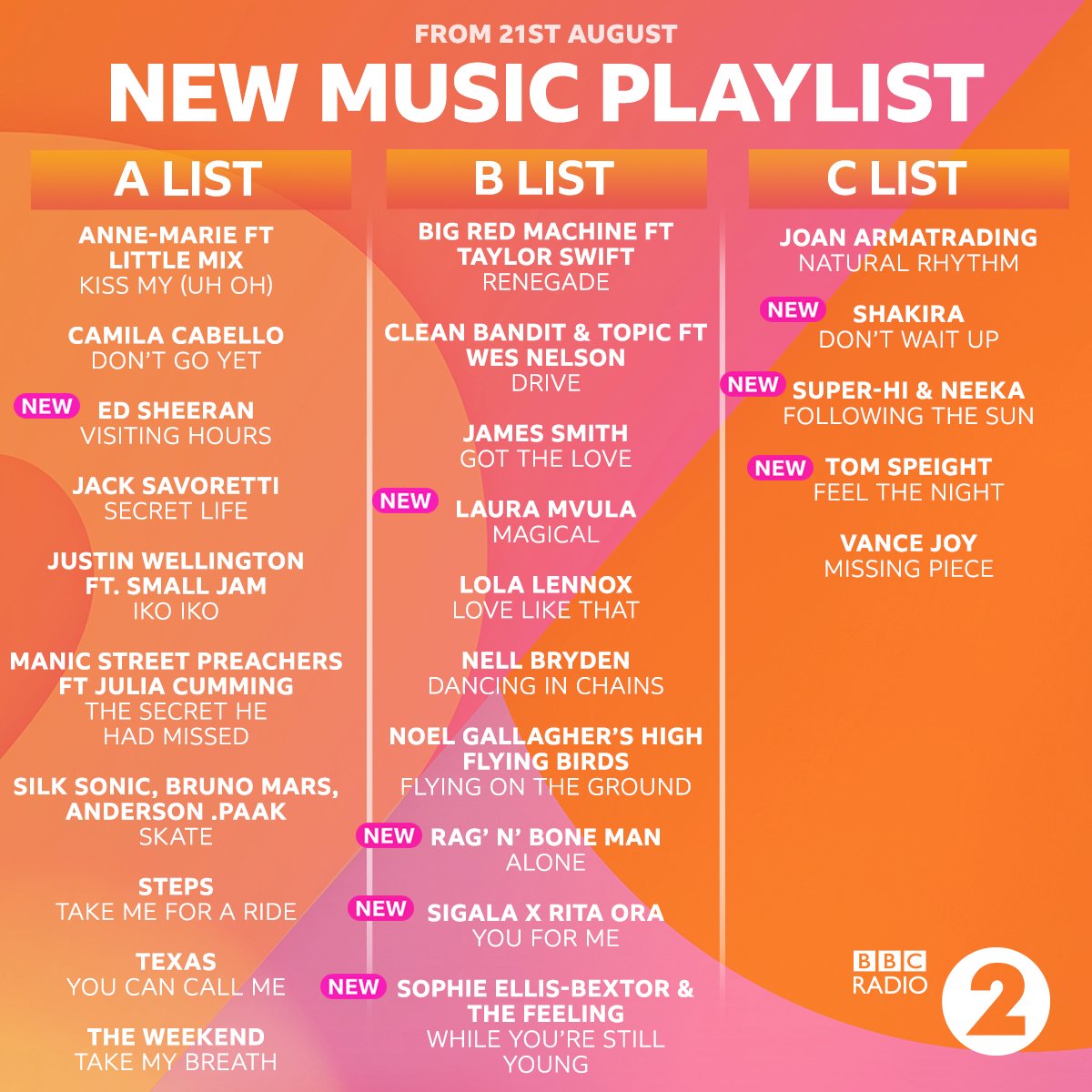 BBC Radio 2 (@bbcradio2) on Twitter photo More new music heading your way this weekend 🧡
🆕 : <a href="/edsheeran/">Ed Sheeran HQ</a>
🆕 : <a href="/lauramvula/">LAURA MVULA</a>
🆕 : <a href="/RagNBoneMan/">Rags</a>
🆕 : <a href="/SigalaMusic/">Sigala</a>
🆕 : <a href="/RitaOra/">Rita Ora</a>
🆕 : <a href="/SophieEB/">Sophie Ellis-Bextor</a>
🆕 : <a href="/thefeeling/">The Feeling</a>
🆕 : <a href="/shakira/">Shakira</a>
🆕 : <a href="/super_hi_music/">SUPER-Hi</a>
🆕 : <a href="/TomSpeightMusic/">Tom Speight</a> More new music heading your way this weekend 🧡
🆕 : <a href="/edsheeran/">Ed Sheeran HQ</a>
🆕 : <a href="/lauramvula/">LAURA MVULA</a>
🆕 : <a href="/RagNBoneMan/">Rags</a>
🆕 : <a href="/SigalaMusic/">Sigala</a>
🆕 : <a href="/RitaOra/">Rita Ora</a>
🆕 : <a href="/SophieEB/">Sophie Ellis-Bextor</a>
🆕 : <a href="/thefeeling/">The Feeling</a>
🆕 : <a href="/shakira/">Shakira</a>
🆕 : <a href="/super_hi_music/">SUPER-Hi</a>
🆕 : <a href="/TomSpeightMusic/">Tom Speight</a>