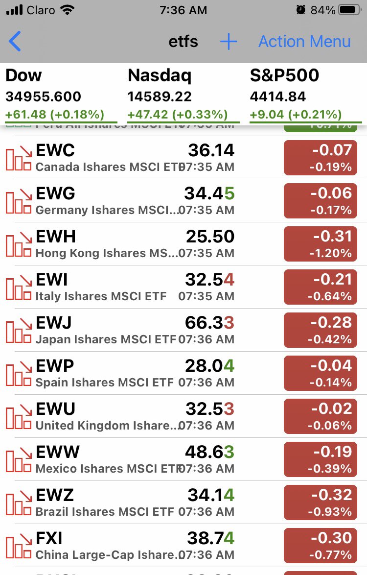 pattie_jabbaz's tweet photo. Mundo abre para abajo , mientras la Magia d sostener a las #GAANGs sostienen a los Indices, por lo menos, en apertura. https://t.co/6pa1NI4F7D