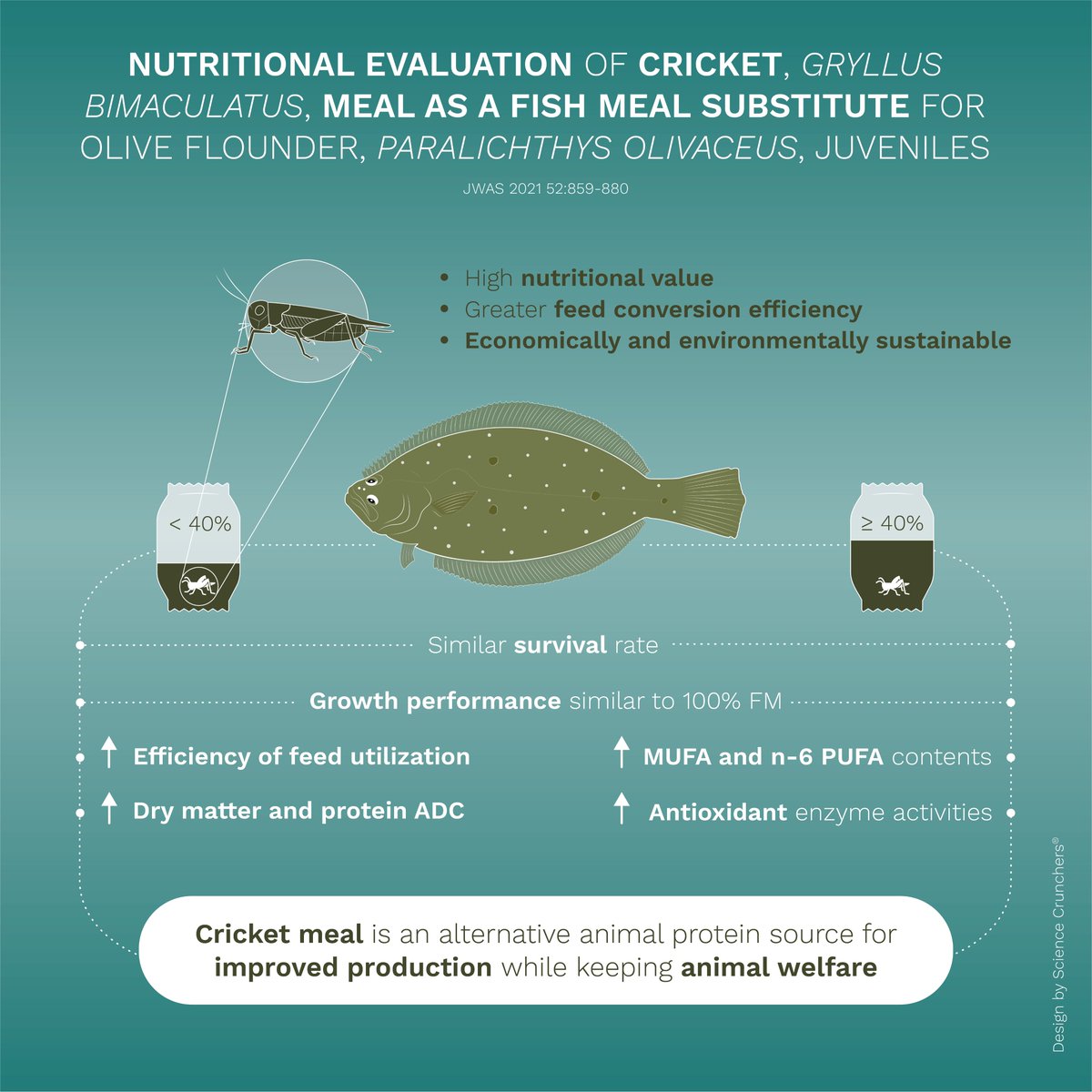 Jeong, S-M, Khosravi, S, Mauliasari, IR, Lee, B-J, You, S-G, Lee, S-M. Nutritional evaluation of cricket, Gryllus bimaculatus, meal as fish meal substitute for olive flounder, Paralichthys olivaceus, juveniles. JWAS 52(4), 859-880

doi.org/10.1111/jwas.1…