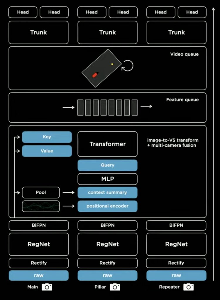 Tesla AI , Auto Pilot computer vision architecture. It is quite interesting to run this architecture in realtime. 
#Tesla #TeslaAI  #objectdetection