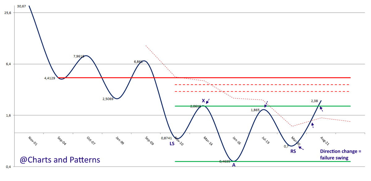 AnastasiosGe's tweet photo. #INKAT #INCr #Intracom_Constructions #Greece #StockMarket longterm #Trend ... έχει δυνατότητες https://t.co/oLphCl6StL