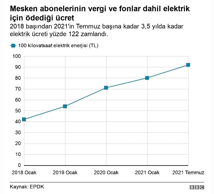 İSTANBUL 'da Elektrik Ve Doğalgaza Zam Yapıldı

İşte Zam Oranları

Elektrik  % 15
Doğalgaz  %12