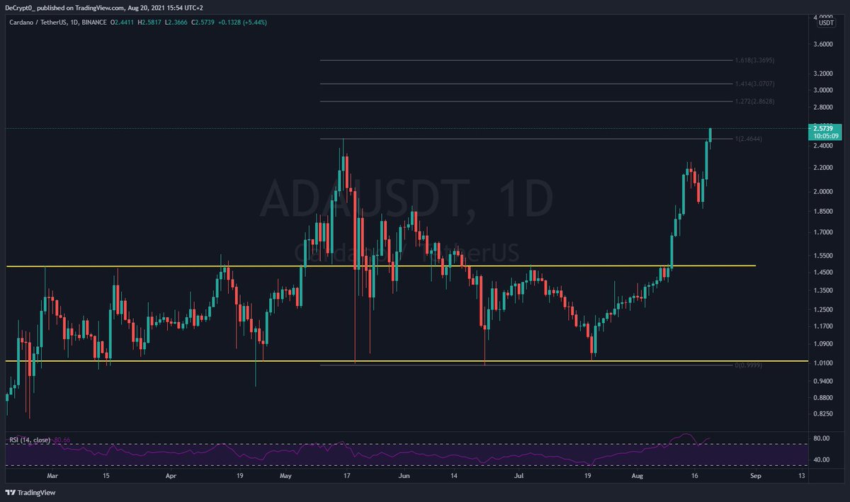 DeCrypt0_'s tweet image. #ADA #Cardano vient de passer son ATH de Mai. 

Si on ne retrace pas trop fort du coté de $BTC on devrait voir un $ADA autour des 2.85$ dans les prochains jours.

#Crypto