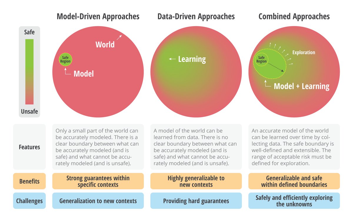 Angela Schoellig (hiring PhDs/postdocs/engineers) (@angelaschoellig) on Twitter photo Our review paper on **Safe Learning in Robotics** is out, including open-source code. Wondering how model-driven and data-driven approaches can work together to achieve safe learning? Check out the paper! arxiv.org/abs/2108.06266
<a href="/UofTRobotics/">University of Toronto Robotics Institute</a> <a href="/VectorInst/">Vector Institute</a> <a href="/uoftengineering/">University of Toronto Engineering</a> Our review paper on **Safe Learning in Robotics** is out, including open-source code. Wondering how model-driven and data-driven approaches can work together to achieve safe learning? Check out the paper! arxiv.org/abs/2108.06266
<a href="/UofTRobotics/">University of Toronto Robotics Institute</a> <a href="/VectorInst/">Vector Institute</a> <a href="/uoftengineering/">University of Toronto Engineering</a>