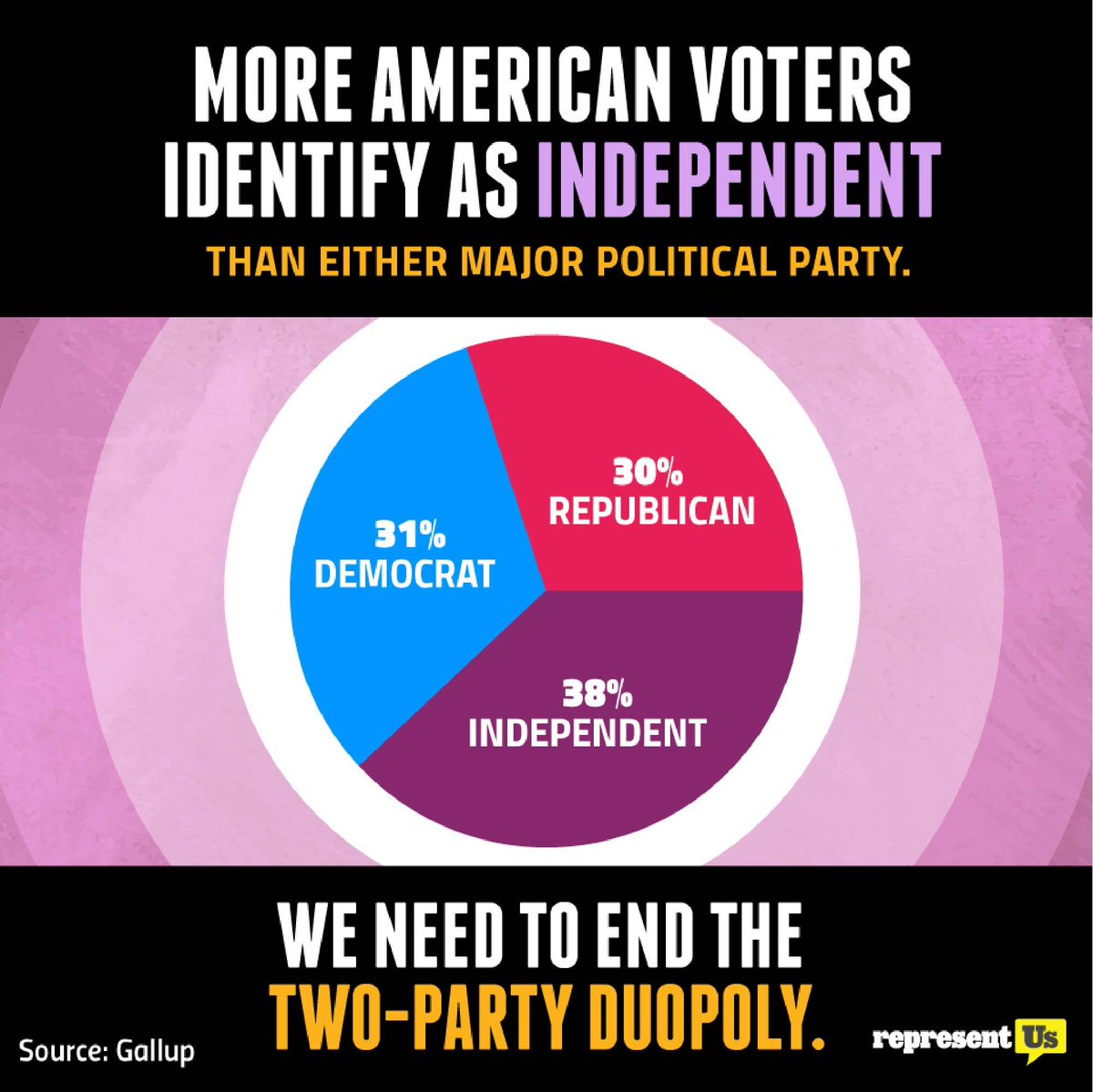 representus's tweet photo. This is why we need more political parties and more representation. We need to pass Ranked Choice Voting. https://t.co/fpg7EEB86N