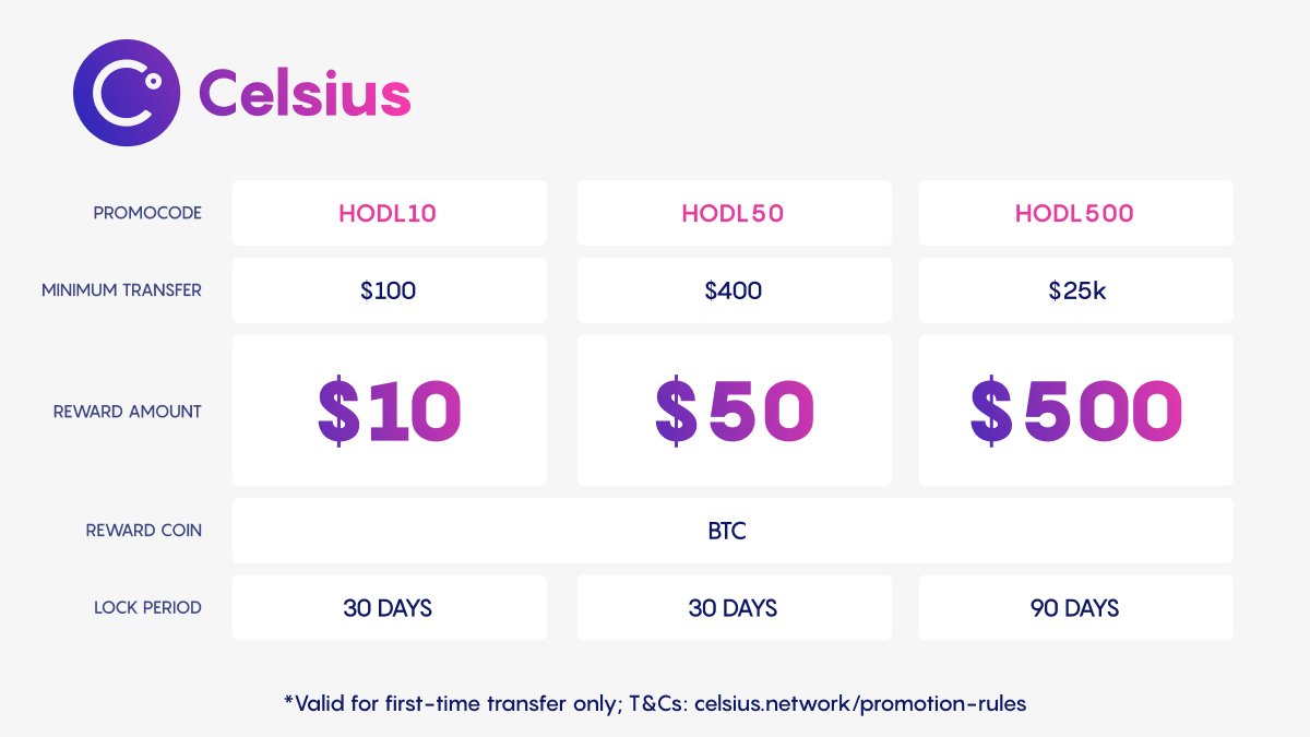 CelsiusNetwork's tweet photo. HODLers can get rewarded with their FIRST transfer of any supported asset(s) to #Celsius.

HODL10 🔥 Transfer $100+, get $10 in $BTC
HODL50 🔥 Transfer $400+, get $50 in $BTC
HODL500 🔥 Transfer $25k+, get $500 in $BTC

*Valid for first-time transfers T&amp;Cs:https://t.co/RKXQjTY0VQ https://t.co/lc7arhjRDf