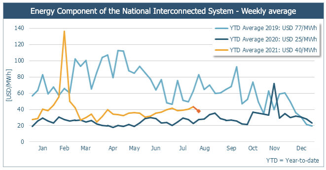 #MEXICO | Weekly Report

El componente de energía se mantuvo bastante plano esta semana. Los PML mostraron una volatilidad reducida a medida que la disponibilidad de energía eólica aumentó significativamente.

mailchi.mp/antuko.com/ant…
