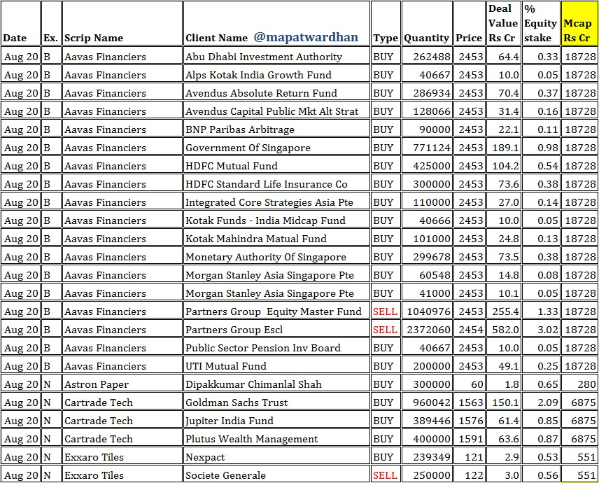 MAPATWARDHAN's tweet photo. *Today's IMP bulk / block deals*
#Bulk #Block #NSE #BSE #Exchange #Aavas #Astron #CarTrade #Exxaro #Future #Greenply #Jakharia #MangalamSeeds #Netlink #Poonawala #Priti #RelianceChem #Shilpa #TimesGreen #Vertoz #Yaari https://t.co/8SC3pMkSGt