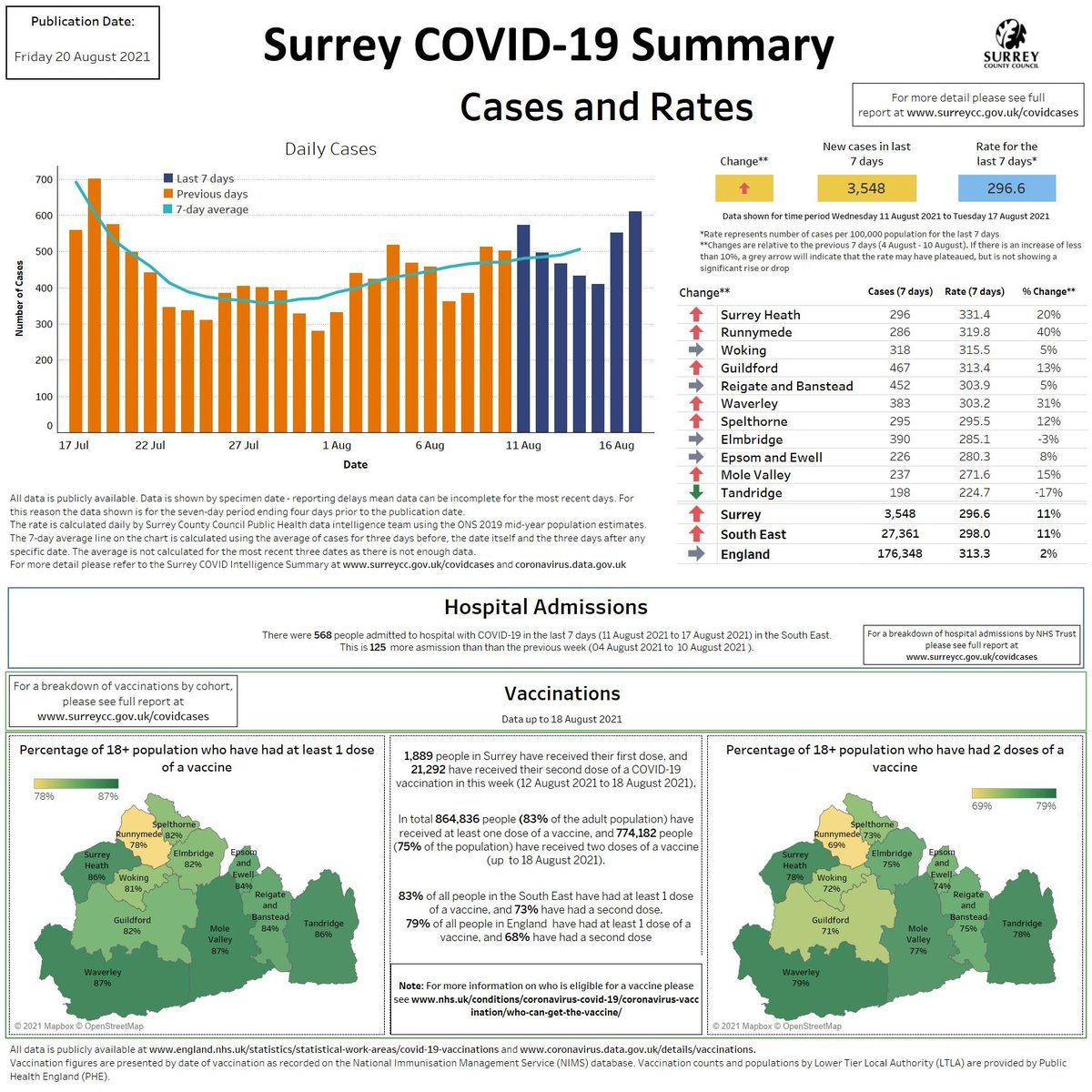 Today's dashboard is showing an overall trend of cases rising in Surrey, and we are seeing especially high Covid rates in 18-21 year olds. 

If you have symptoms you must still isolate to prevent the further spread of Covid.

#KeepSurreySafe
orlo.uk/RTljv