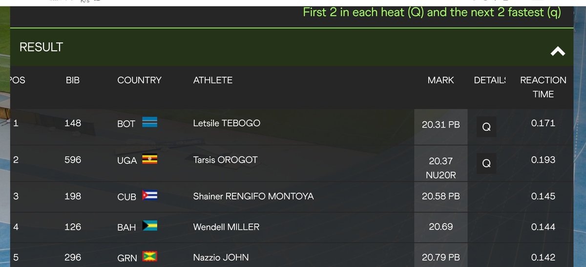 Uganda AthletesForum (@ugathletesforum) on Twitter photo U20 Championships Nairobi 2021 @WAU20Nairobi21
Team πΊπ¬πΊπ¬ Day 3
3000msc 2 qualified for finals
Elphas Ndiwa 9:05.41
Leonard Chemutai 3rd 8:45.71
200m SF
Tarsis Orogot <a href="/tarsis_de_gonya/">Tarsis Orogot, OLY</a> 20.37 2nd qualifies for finals NR/NJR
<a href="/NCSUganda1/">National Council of Sports -Uganda</a> <a href="/AthleticsUgand1/">Athletics Uganda</a> <a href="/USPAmedia/">USPAmedia</a> <a href="/Official_UOC/">NOC UGANDA | CGA UGANDA</a> U20 Championships Nairobi 2021 @WAU20Nairobi21
Team πΊπ¬πΊπ¬ Day 3
3000msc 2 qualified for finals
Elphas Ndiwa 9:05.41
Leonard Chemutai 3rd 8:45.71
200m SF
Tarsis Orogot <a href="/tarsis_de_gonya/">Tarsis Orogot, OLY</a> 20.37 2nd qualifies for finals NR/NJR
<a href="/NCSUganda1/">National Council of Sports -Uganda</a> <a href="/AthleticsUgand1/">Athletics Uganda</a> <a href="/USPAmedia/">USPAmedia</a> <a href="/Official_UOC/">NOC UGANDA | CGA UGANDA</a>