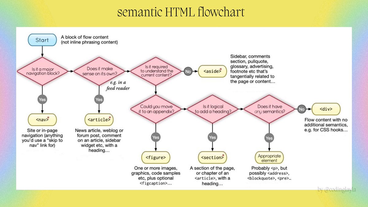 pilatesdev's tweet image. Semantic HTML cheatsheets I've been using in my self-taught frontend journey 😁🧡