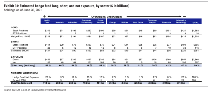 _____JustMe__'s tweet photo. @GoldmanSachs &amp; @FactSet | Hedge Fund Tilt(s) 

> L/S Positioning and Net exposure relative to their 10-year historical average is #Overweight in #HealthCare, #Materials, &amp; #Industials - while being #Underweight on #InfoTech, #Staples, #Financials, &amp; #Utilities. https://t.co/XH3ePQsqnu