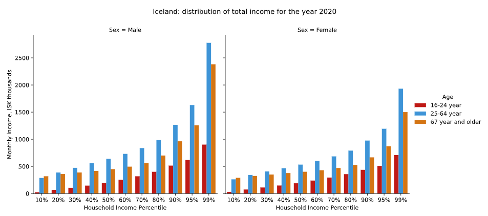 Distribution of total income in Iceland in 2020 by sex, age and income percentile. A few points jump at you immediately: