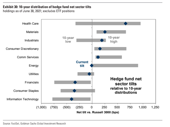 _____JustMe__'s tweet photo. @GoldmanSachs &amp; @FactSet | Hedge Fund Tilt(s) 

> L/S Positioning and Net exposure relative to their 10-year historical average is #Overweight in #HealthCare, #Materials, &amp; #Industials - while being #Underweight on #InfoTech, #Staples, #Financials, &amp; #Utilities. https://t.co/XH3ePQsqnu
