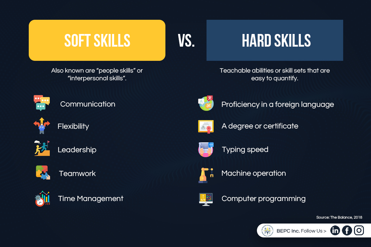 bepc_inc's tweet photo. During the job application and interview process, employers look for applicants with hard skills and soft skills. Successful candidates will make sure to put both skill sets on display. In order to do so effectively, it helps to understand the difference between these two types. https://t.co/YQpcrKuWZ8