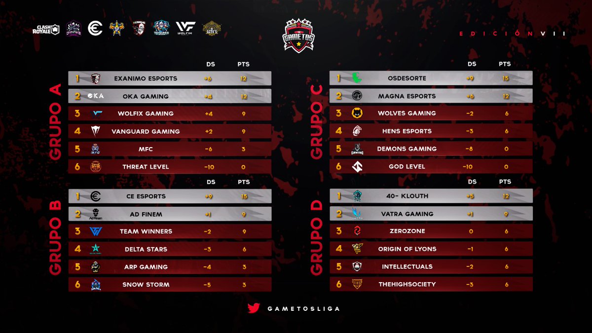 GametosLiga's tweet photo. EQUIPOS CLASIFICADOS | PLAYOFFS

Desde la organización de liga Gametos queremos felicitar a los primeros 8 equipos clasificados a playoffs, y agradecer a los demás equipos por participar, esperamos verlos en nuestra siguiente edición, muchas gracias por participar

#GametosCup https://t.co/llNcTpNdhy