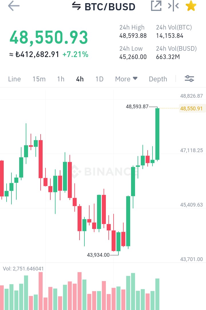 Bitcoin_Dunyasi's tweet photo. Boğa sezonunun başladığının kanıtı diyebiliriz. Yalnız 50-51k'da gelebilecek düzeltmeye dikkat!

#BTCUSDT #BTCUSD #BitTorrent #ONT #Ontology #CardanoADA #doge #dogecoin #maticusdt #maticusd #blz #chzusdt #chz #BTC #BTT #coin #altcoin #tko #tlm #nkn #cotiusdt #COTI #ETH #Bitcoin https://t.co/vBbsT3OF95