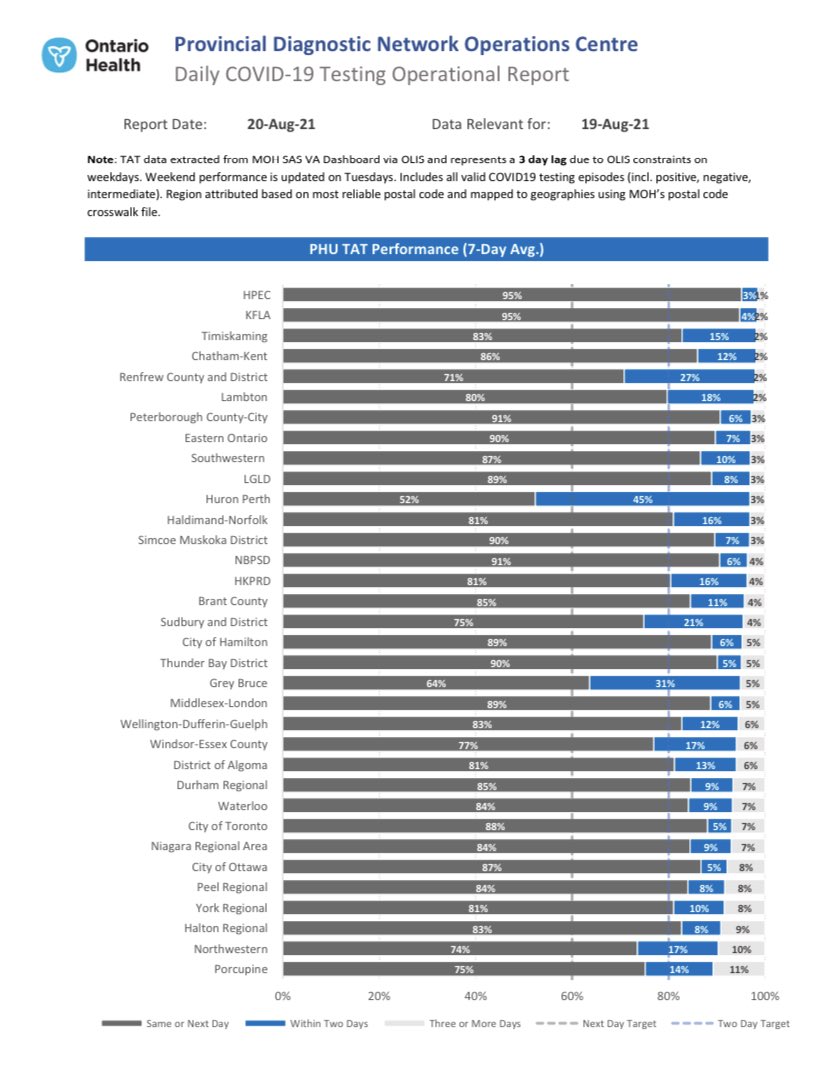 JRussell_OpEx's tweet photo. I shared earlier that @HPEPublicHealth led the province in testing volumes per capita. In the interest of #balancingmeasures we also lead in #TurnAroundTime. Amazing partnership at the @QuinteHealth CAC’s with @HQPSParamedics. #ProcessEngineering #NoWait https://t.co/eWJbYunqVx