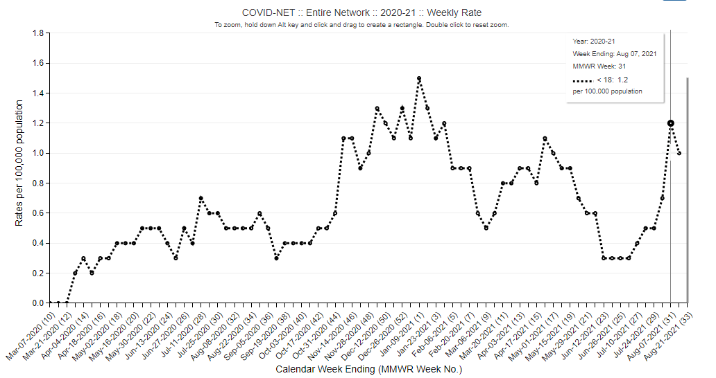 During the peak of the 2017-2018 flu season, the CDC estimated the hospitalization rate for kids was 3.4 per 100k. For COVID the week ending August 7th, the child hospitalization rate was 1.2 per 100k.

Where were the calls for school closures and mask/vaccine mandates in 2018?