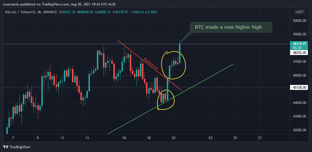 Dollarcurrency1's tweet photo. BTC made higher high
😍😍👍👍👍💪💪
@Sheldon_Sniper 
@cryptomanran 
@Freds_Head https://t.co/xKR1BJG3tD