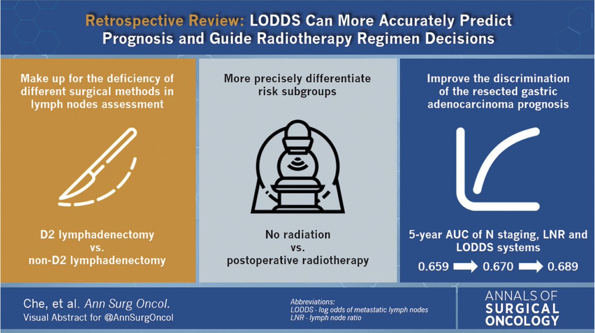 AnnSurgOncol's tweet photo. Prognostic #Nomograms Based on Three Lymph Node Classification Systems for Resected #GastricAdenocarcinoma : A Large Population-Based Cohort Study and External Validation. https://t.co/4Fr7T373Fg #VisualAbstract @McMastersKelly https://t.co/Sb2zGWBzW0