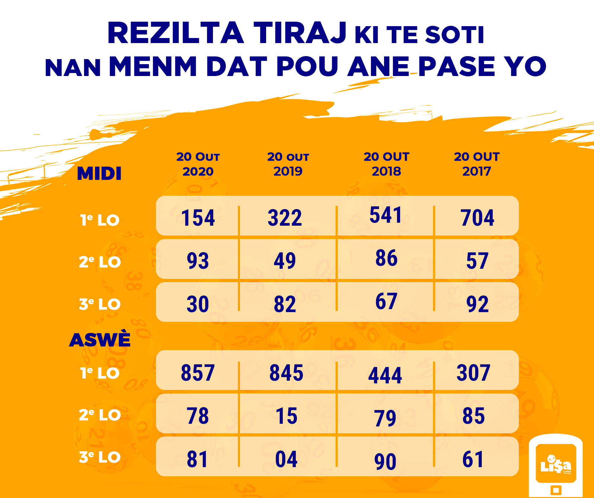 LISA Lotto on Twitter: "Men boul ki te soti 20 Dawout nan 4 dènye ane