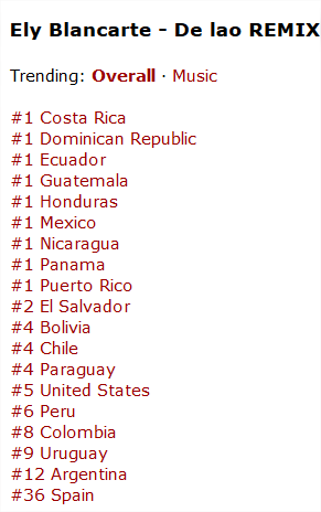 MakeStyle_2015's tweet photo. DE LAO REMIX
TENDENCIA # 4 MUNDIAL y en 19 países
#1 C.Rica
#1 R.D
#1 Ecuador
#1 Guatemala
#1 Honduras
#1 México
#1 Nicaragua
#1 Panamá
#1 Puerto Rico
#2 El Salvador
#4 Bolivia
#4 Chile
#4 Paraguay
#5 E.Unidos
#6 Perú
#8 Colombia
#9 Uruguay
#12 Argentina
#36 Spain
@ely_blancarte https://t.co/qvk7lAzWDd