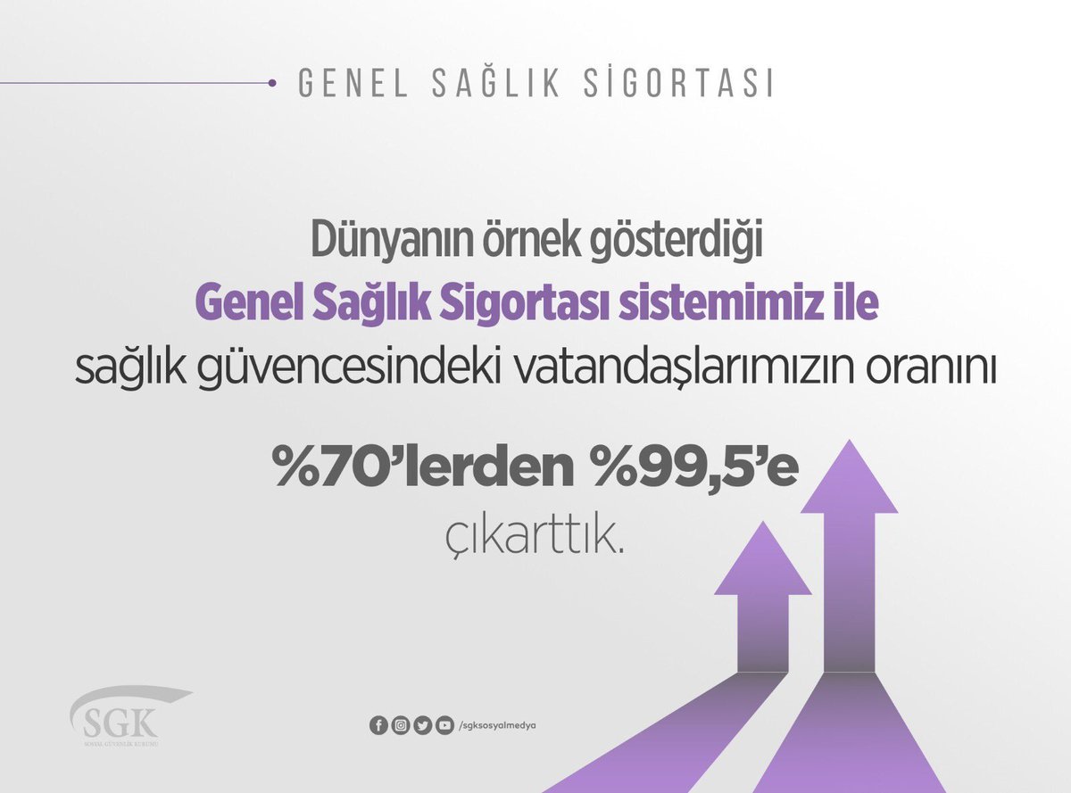 sgksosyalmedya's tweet photo. Dünyanın örnek gösterdiği Genel Sağlık Sigortası sistemimiz ile sağlık güvencesindeki vatandaşlarımızın oranını %70’lerden %99,5’e çıkarttık. https://t.co/Qu0AX7l5vA