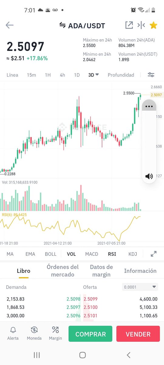 Javo_rocha's tweet photo. Momento de vender #Cardano ? tengo algunas para hodl y otro para mediano plazo. Orden Oco de cuanto? #ada https://t.co/P5wj2aCjby