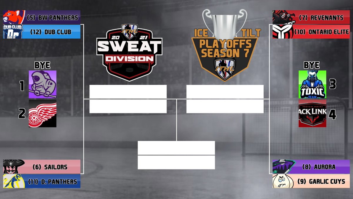 Here's a look at the Sweat Division Playoff Bracket! 🏆💦

The Top 4 seeds get a bye.

Seeds 5-12 will play in Best of 5 Series to see who moves on to Round 2..

<a href="/PanthersEASHL/">Bluewater Panthers EASHL</a> vs <a href="/DubClubHC/">DubClub</a> 
<a href="/EASHLsailors/">Sailors</a> vs Dillon Panthers
<a href="/ERevenants/">Revenants Esports</a> vs <a href="/hc_ontario/">XXEL1T3XXG4M3RXX (HUT/EASHL)</a> 
<a href="/Aurora_Hky/">Aurora</a> vs Garlic Guys