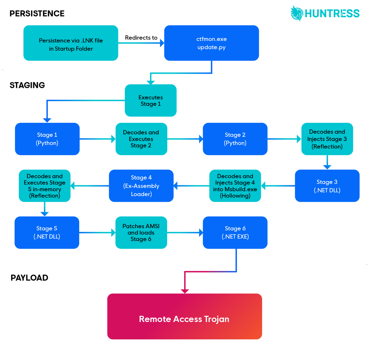 binitamshah's tweet photo. An Analysis of a Python Malware Loader : https://t.co/x8ONHI3P7O credits @HuntressLabs https://t.co/svzYSFjOKc