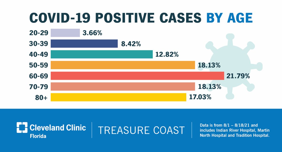 We are very concerned with the increase in patients with COVID-19.
This rise in COVID-19 infections is a serious reminder of this pandemic’s strength and longevity.

While many have expressed “COVID fatigue,” unfortunately we cannot wish away the infection.