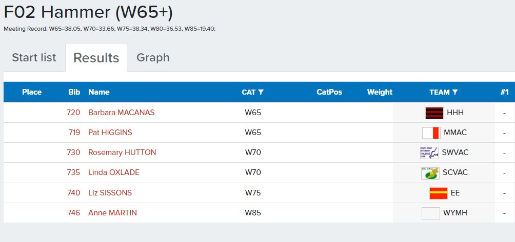 I do think it's rather marvellous that there are 6 women aged 65+ competing in the hammer at the British Masters Athletics Federation Championships this afternoon. 
Including Anne Martin who is in v85 category. More power to her elbow I say!
#MastersAthletics