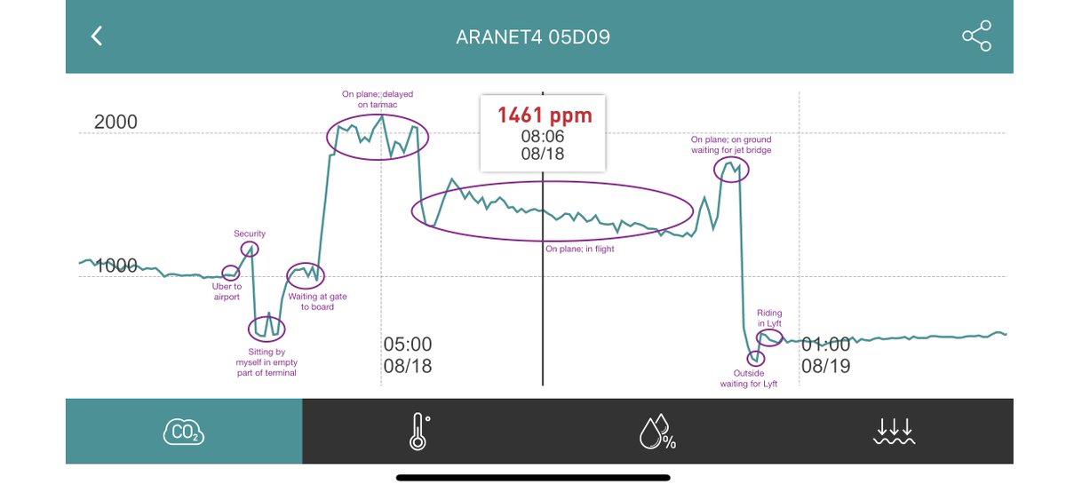 dtnaylor's tweet photo. I brought a CO2 sensor on a recent flight (the idea being CO2 levels are a proxy for ventilation quality). https://t.co/q383WK23Wj