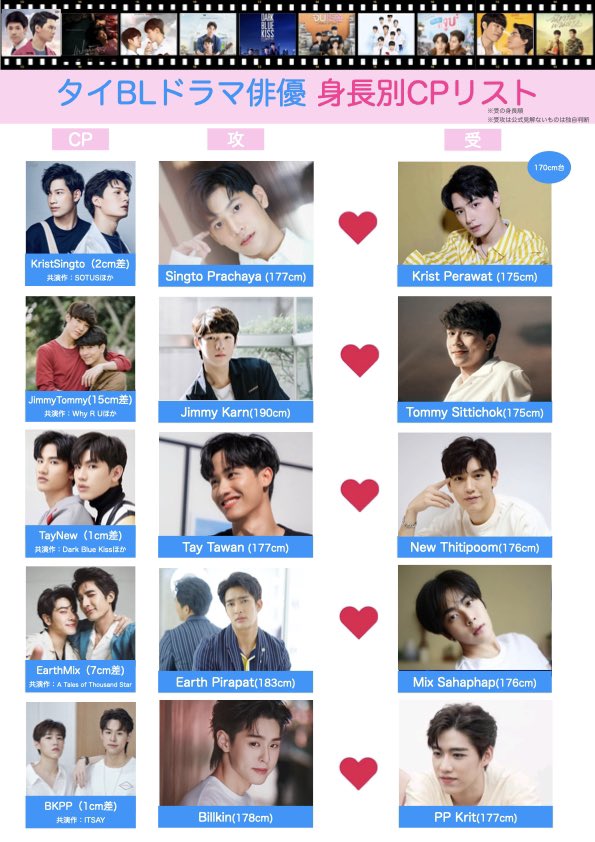 あおい タイのyシリーズドラマの主要cpを身長順に並べて一覧にしてみました 公式情報のないものは自分で調べたもので 並びは受側の身長順です 自分が見たものが中心なのでカバー出来ていないcpも多いと思います 意外な身長差のcpも結構 あおい タイのyシリーズドラマの主要cpを身長順に並べて一覧にしてみました 公式情報のないものは自分で調べたもので 並びは受側の身長順です 自分が見たものが中心なのでカバー出来ていないcpも多いと思います 意外な身長差のcpも結構