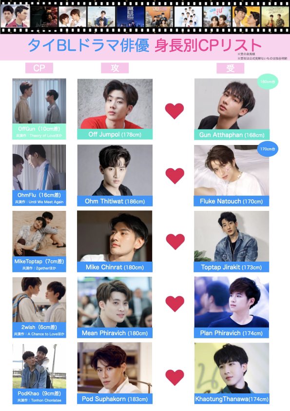 あおい タイのyシリーズドラマの主要cpを身長順に並べて一覧にしてみました 公式情報のないものは自分で調べたもので 並びは受側の身長順です 自分が見たものが中心なのでカバー出来ていないcpも多いと思います 意外な身長差のcpも結構 あおい タイのyシリーズドラマの主要cpを身長順に並べて一覧にしてみました 公式情報のないものは自分で調べたもので 並びは受側の身長順です 自分が見たものが中心なのでカバー出来ていないcpも多いと思います 意外な身長差のcpも結構