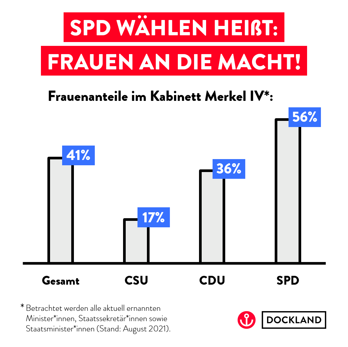 DCKLND's tweet photo. Schon gewusst? Die @spdde hat Parität nicht nur im Wahlprogramm stehen, sondern pusht schon jetzt den #frauenanteil im #bundeskabinett. https://t.co/nOuQ0C6rHK