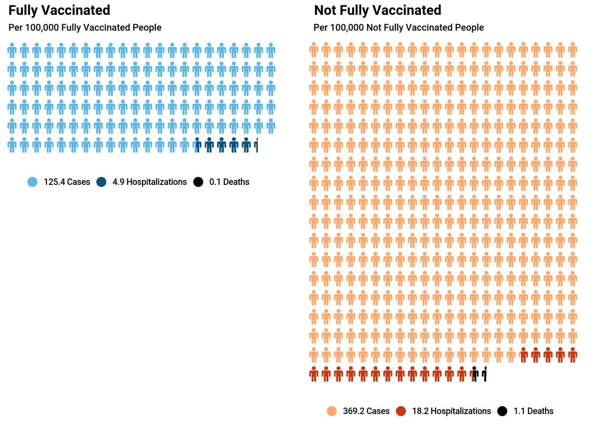 MayorOfMadison's tweet photo. This information is very telling and compelling.  If you are  not vaccinated, please do so.  It can save lives! @madison_365  #maskupmadison 
https://t.co/iwzDTGGpsw https://t.co/lC3gB3KoZk