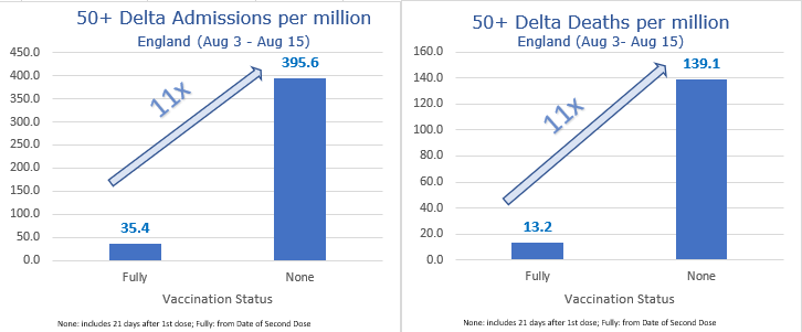 SARS-CoV-2 variants technical briefing 21 was published today. 

Hospitalisation and death rates are shown for people aged 50 plus with the Delta variant, split by vaccination status. 

These rates are 11 times higher among the unvaccinated than in the fully vaccinated   1/3