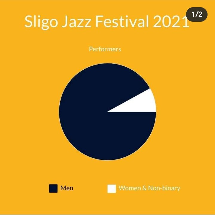 Gender Balance in Irish Jazz tweet media