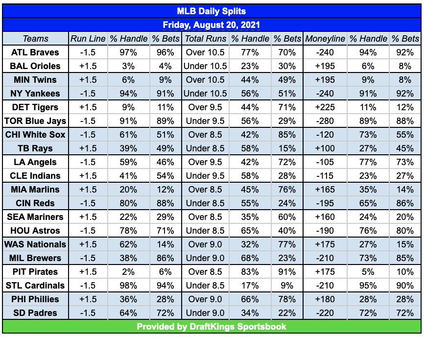 lineupsbetting's tweet photo. Check out today's (8/20/21) MLB betting splits courtesy of the @DKSportsbook. https://t.co/lAupifey5j