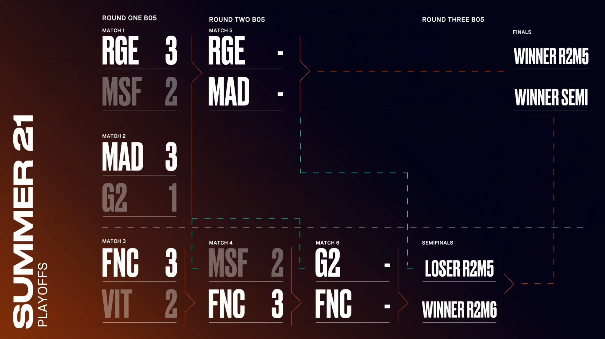 LEC on Twitter "The 2021 LEC Summer Playoffs Bracket after FNC's