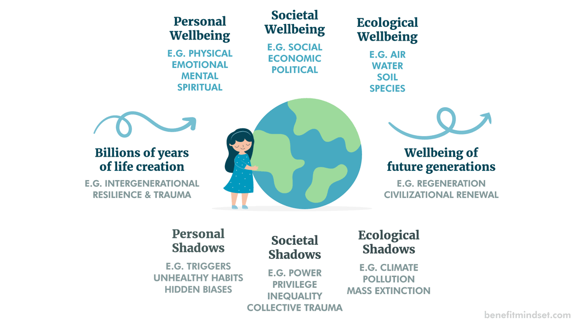 We are interdependent beings and our wellbeing is part of a single interdependent system and global process. link. #Interbeing #Ubuntu