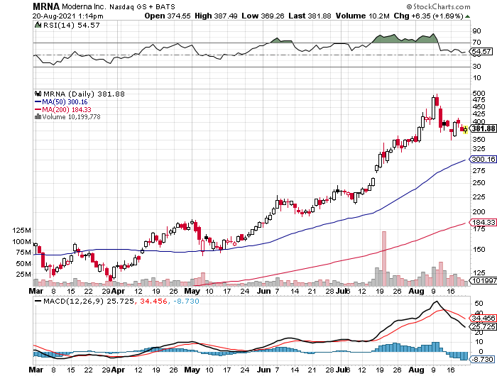 FB_FFWS's tweet photo. Aug 2021
@FB_FFWS

Hold, no #trades this month

May'21: $MRNA +143% 
May'21: $WBA     -12%
May'21: $KHC     -15%
May'21: $GOOG +20%
Apr'21: $AMAT      -1%

#ApeArmy #wallstreetbets #MemeStocks #ApeNation #ApeArmy #MemeStockArmy #TradeAlert
@OptoCMC @MemeStockArmy 
@GC_ApeStrategy https://t.co/3u4kQLhFPZ