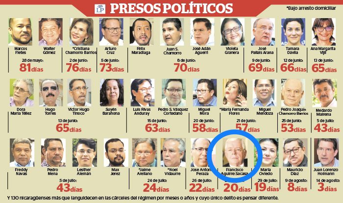 It’s actually been 24 days since my dad was kidnapped. No contact, nothing. More people are being disappeared by the dictator. Managua’s free newspaper, La Prensa, was raided &amp; shut down. The situation in Nicaragua is worsening. #freefrancisco #sosnicaragua #presospoliticos 🙏🔑